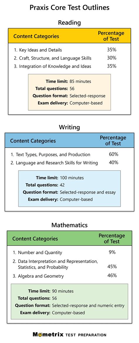 are the praxis practice tests harder|how to pass praxis core.